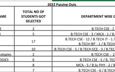 Congrats Dr. MGR Placement Initiatives !!!!!