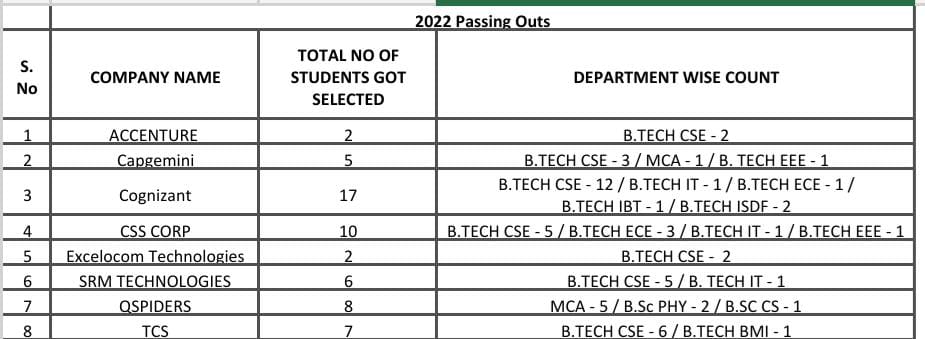 Congrats Dr. MGR Placement Initiatives !!!!!